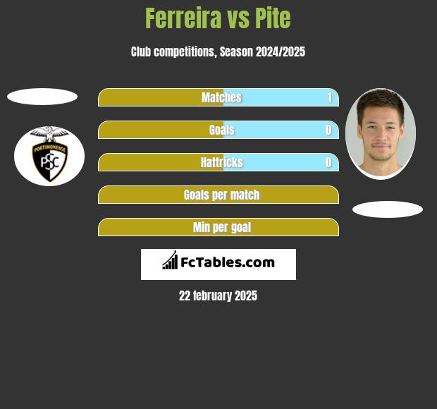 Ferreira vs Pite h2h player stats