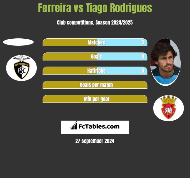 Ferreira vs Tiago Rodrigues h2h player stats