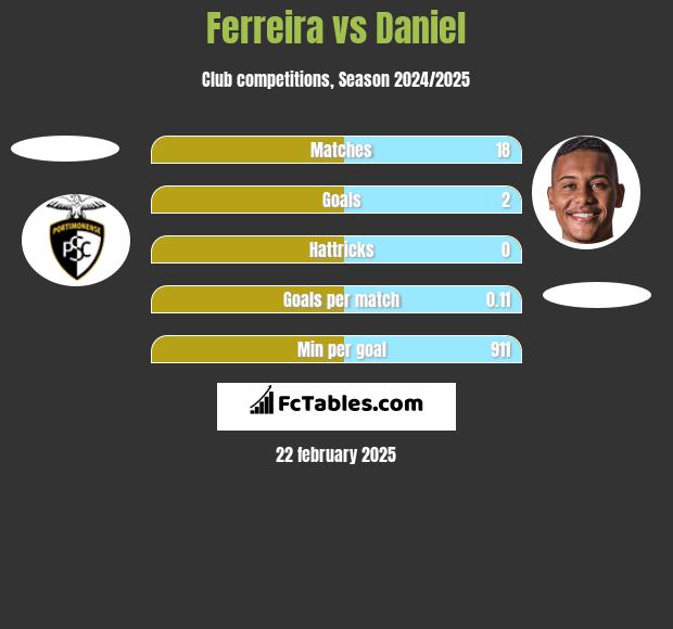 Ferreira vs Daniel h2h player stats