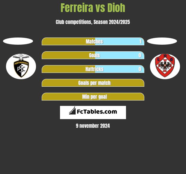 Ferreira vs Dioh h2h player stats