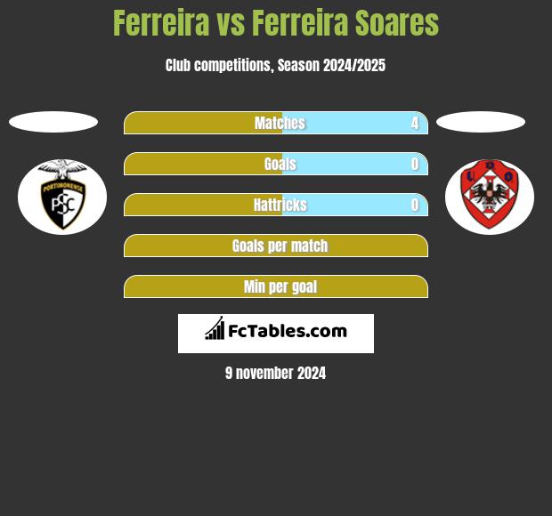 Ferreira vs Ferreira Soares h2h player stats