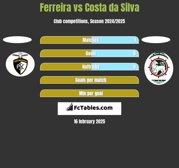 Ferreira vs Costa da Silva h2h player stats