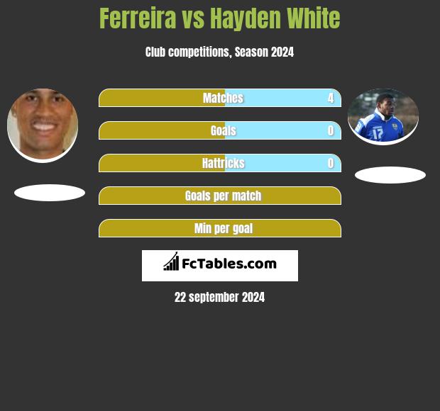 Ferreira vs Hayden White h2h player stats