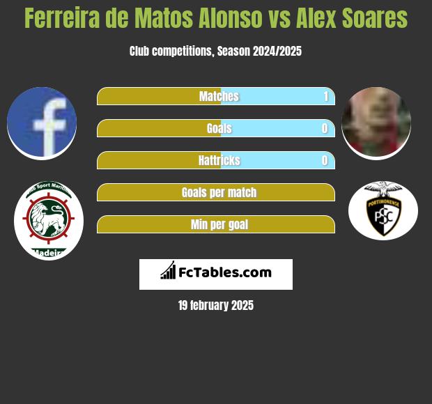 Ferreira de Matos Alonso vs Alex Soares h2h player stats