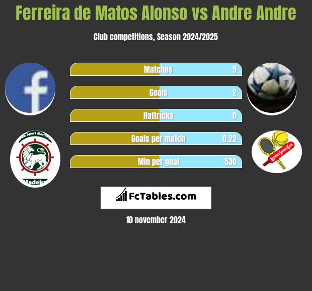 Ferreira de Matos Alonso vs Andre Andre h2h player stats