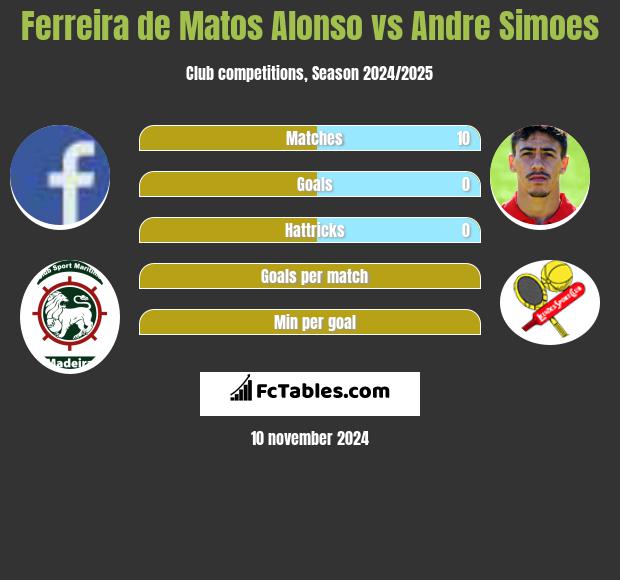 Ferreira de Matos Alonso vs Andre Simoes h2h player stats