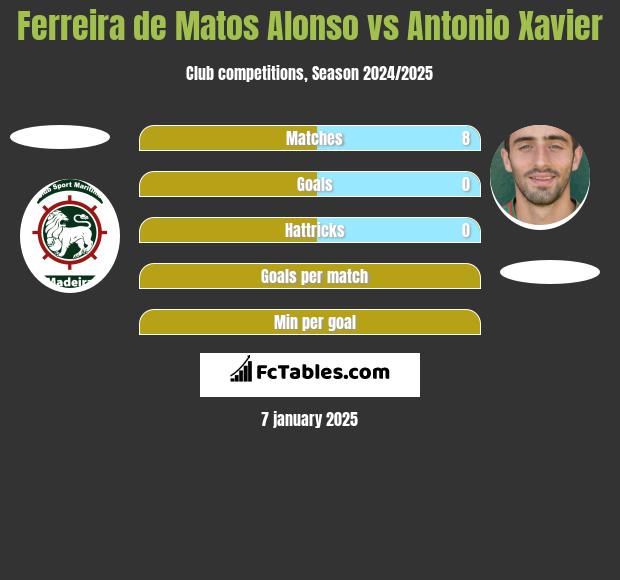 Ferreira de Matos Alonso vs Antonio Xavier h2h player stats