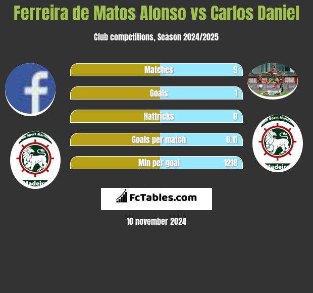 Ferreira de Matos Alonso vs Carlos Daniel h2h player stats