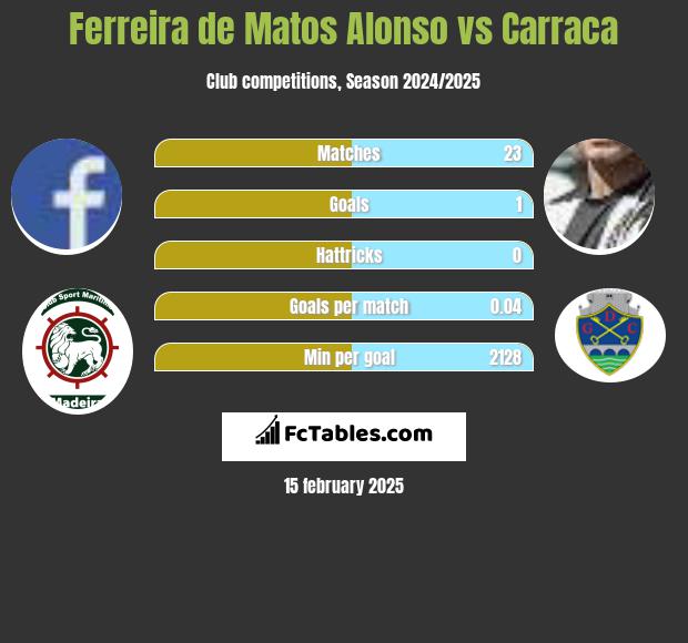 Ferreira de Matos Alonso vs Carraca h2h player stats