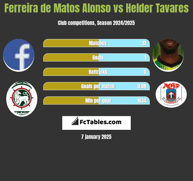 Ferreira de Matos Alonso vs Helder Tavares h2h player stats