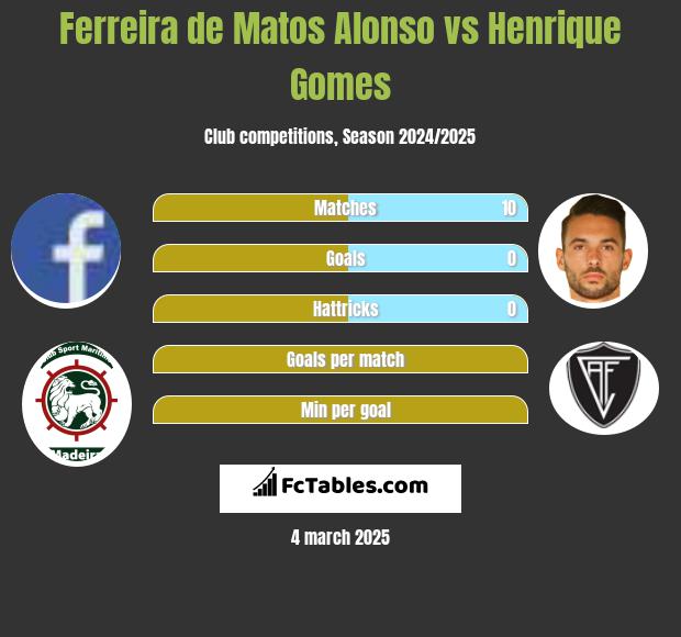 Ferreira de Matos Alonso vs Henrique Gomes h2h player stats