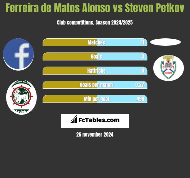 Ferreira de Matos Alonso vs Steven Petkov h2h player stats