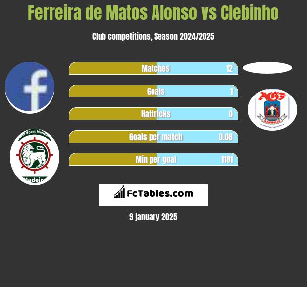 Ferreira de Matos Alonso vs Clebinho h2h player stats