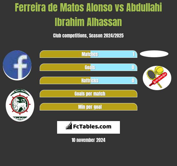 Ferreira de Matos Alonso vs Abdullahi Ibrahim Alhassan h2h player stats