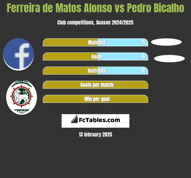 Ferreira de Matos Alonso vs Pedro Bicalho h2h player stats