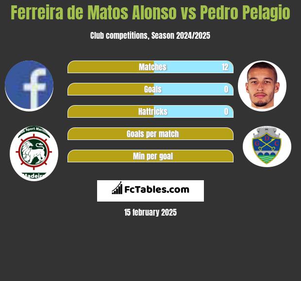 Ferreira de Matos Alonso vs Pedro Pelagio h2h player stats