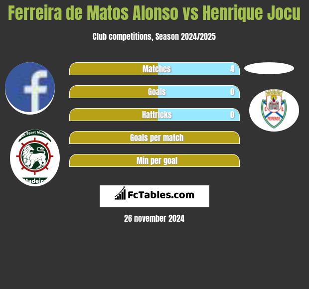 Ferreira de Matos Alonso vs Henrique Jocu h2h player stats