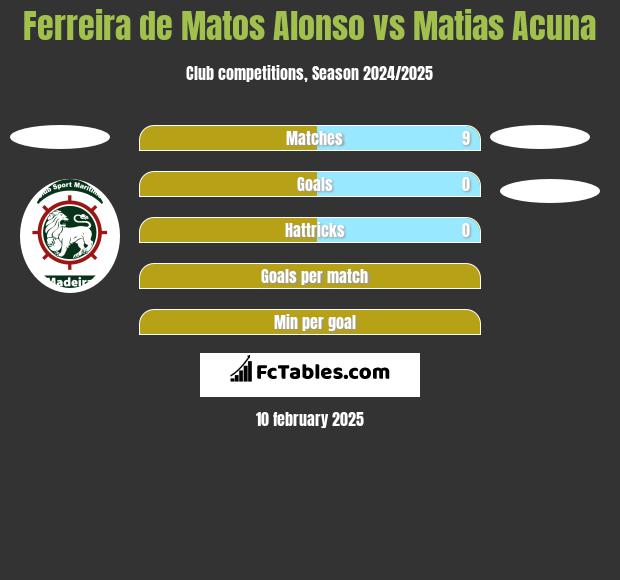 Ferreira de Matos Alonso vs Matias Acuna h2h player stats