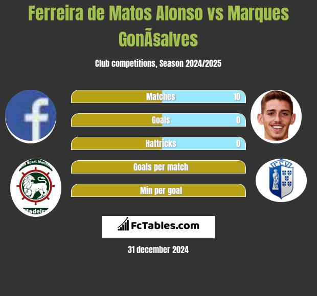 Ferreira de Matos Alonso vs Marques GonÃ§alves h2h player stats