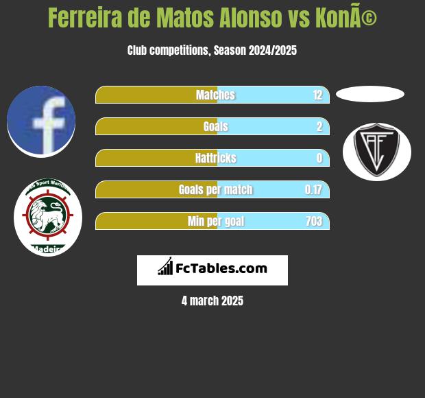 Ferreira de Matos Alonso vs KonÃ© h2h player stats