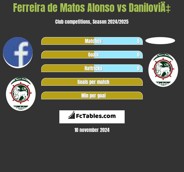 Ferreira de Matos Alonso vs DaniloviÄ‡ h2h player stats