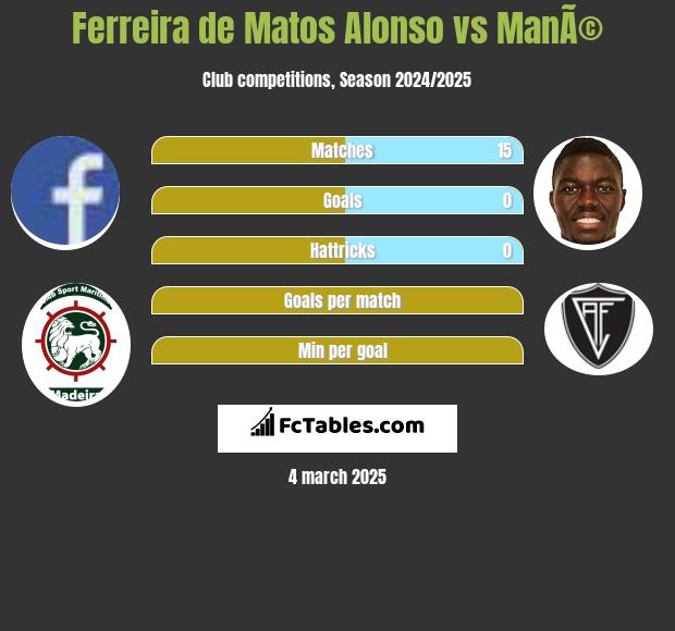 Ferreira de Matos Alonso vs ManÃ© h2h player stats