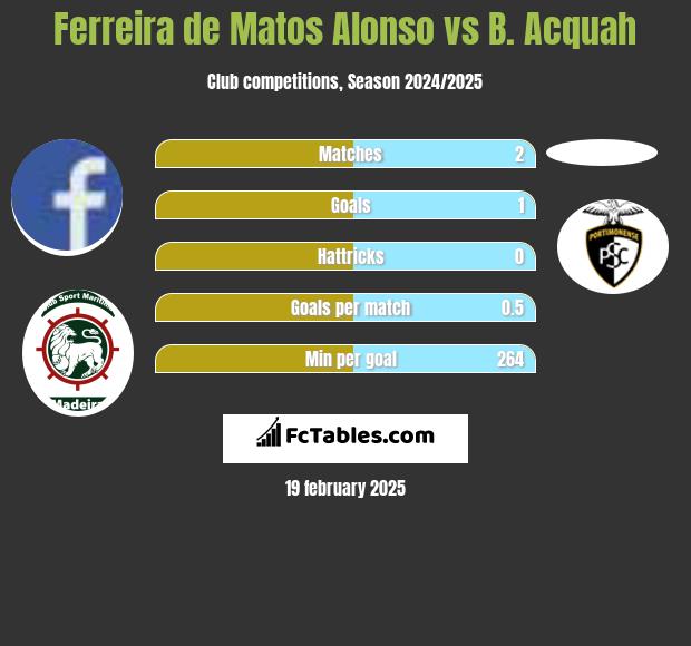 Ferreira de Matos Alonso vs B. Acquah h2h player stats