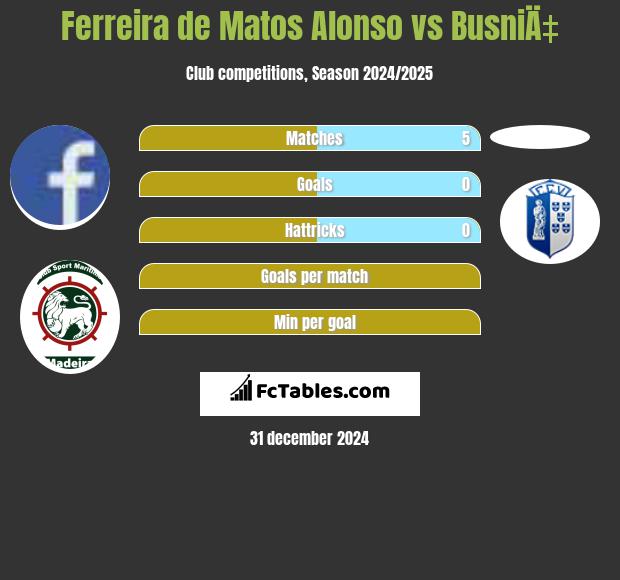 Ferreira de Matos Alonso vs BusniÄ‡ h2h player stats