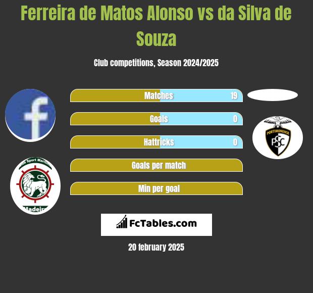 Ferreira de Matos Alonso vs da Silva de Souza h2h player stats