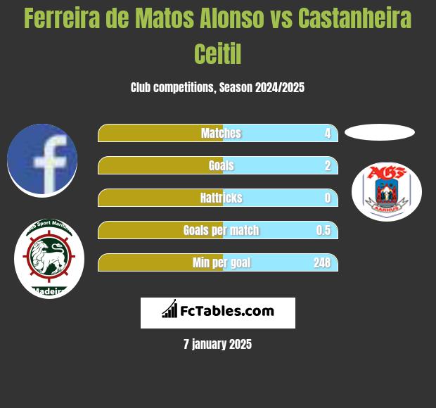 Ferreira de Matos Alonso vs Castanheira Ceitil h2h player stats