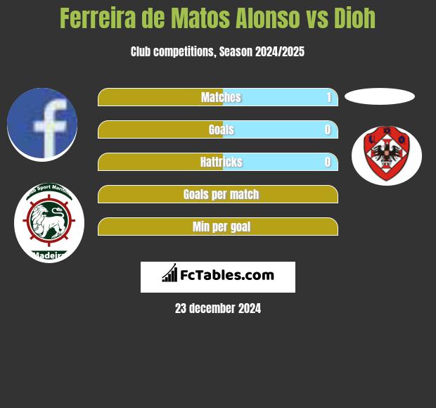 Ferreira de Matos Alonso vs Dioh h2h player stats