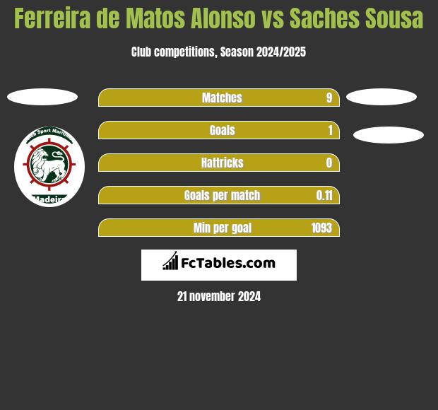 Ferreira de Matos Alonso vs Saches Sousa h2h player stats