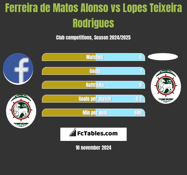 Ferreira de Matos Alonso vs Lopes Teixeira Rodrigues h2h player stats