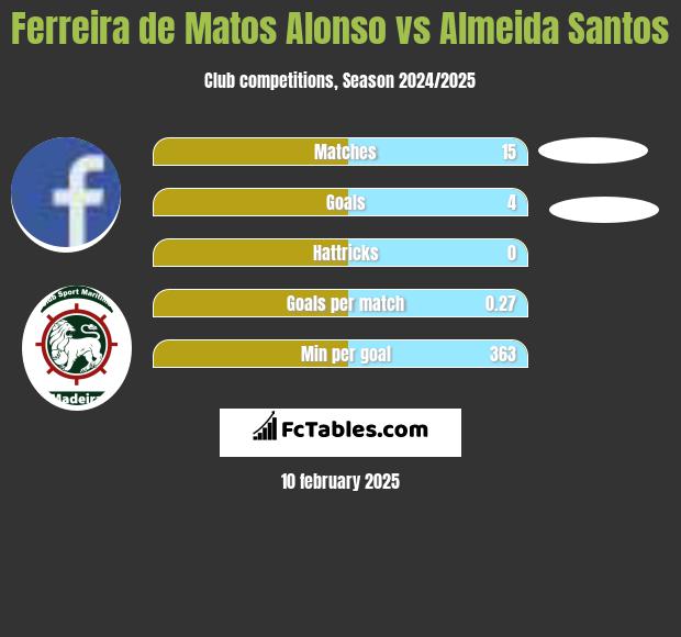 Ferreira de Matos Alonso vs Almeida Santos h2h player stats