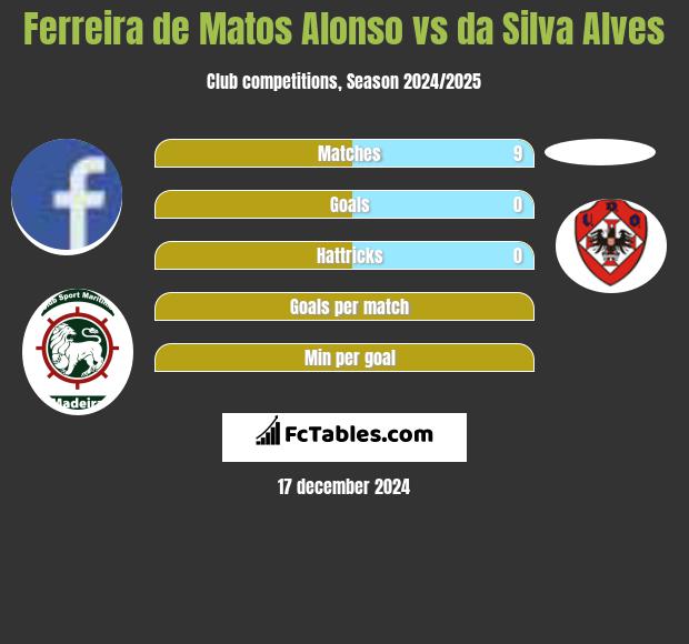 Ferreira de Matos Alonso vs da Silva Alves h2h player stats