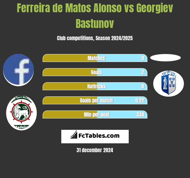 Ferreira de Matos Alonso vs Georgiev Bastunov h2h player stats