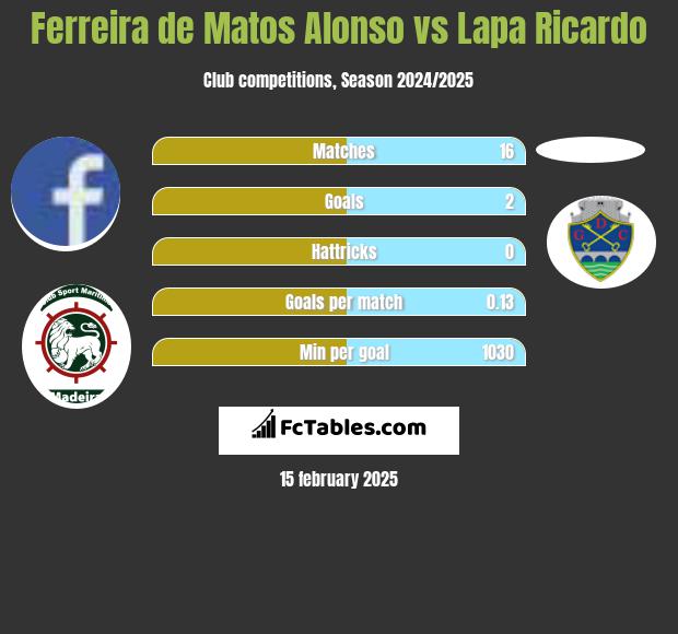 Ferreira de Matos Alonso vs Lapa Ricardo h2h player stats