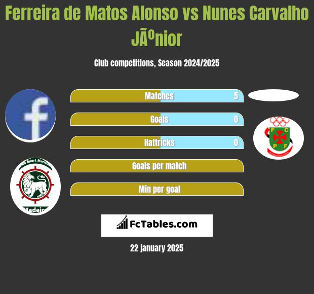 Ferreira de Matos Alonso vs Nunes Carvalho JÃºnior h2h player stats