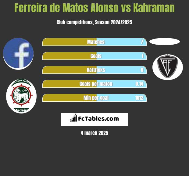 Ferreira de Matos Alonso vs Kahraman h2h player stats