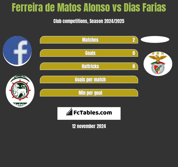 Ferreira de Matos Alonso vs Dias Farias h2h player stats