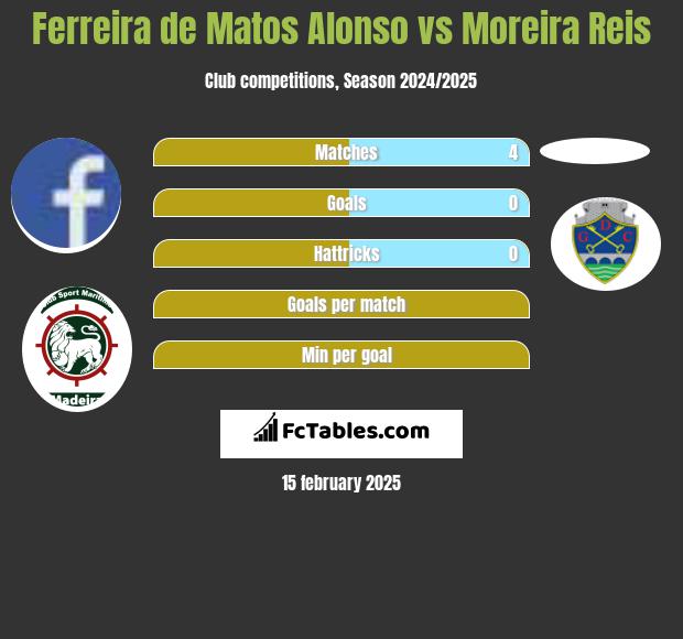 Ferreira de Matos Alonso vs Moreira Reis h2h player stats