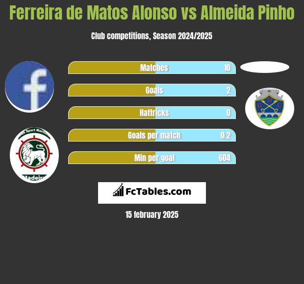 Ferreira de Matos Alonso vs Almeida Pinho h2h player stats