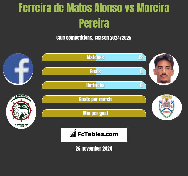 Ferreira de Matos Alonso vs Moreira Pereira h2h player stats