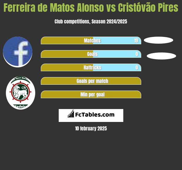 Ferreira de Matos Alonso vs Cristóvão Pires h2h player stats