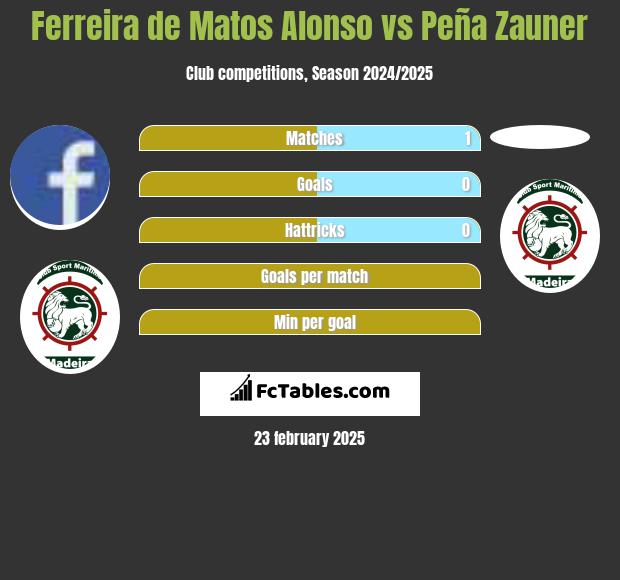 Ferreira de Matos Alonso vs Peña Zauner h2h player stats