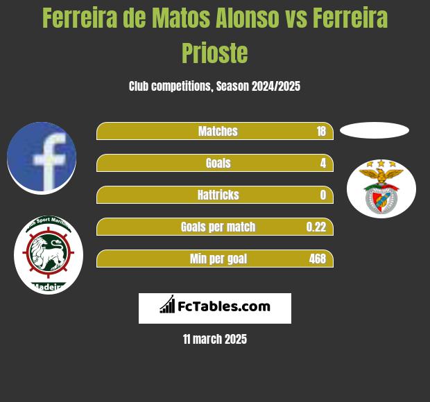 Ferreira de Matos Alonso vs Ferreira Prioste h2h player stats