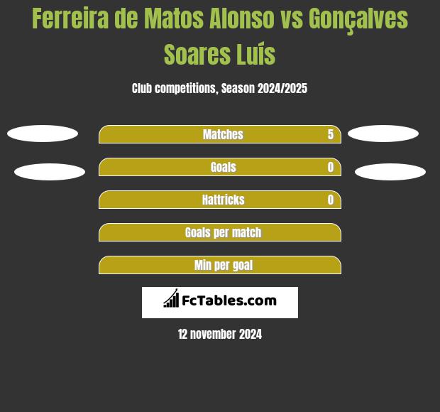 Ferreira de Matos Alonso vs Gonçalves Soares Luís h2h player stats