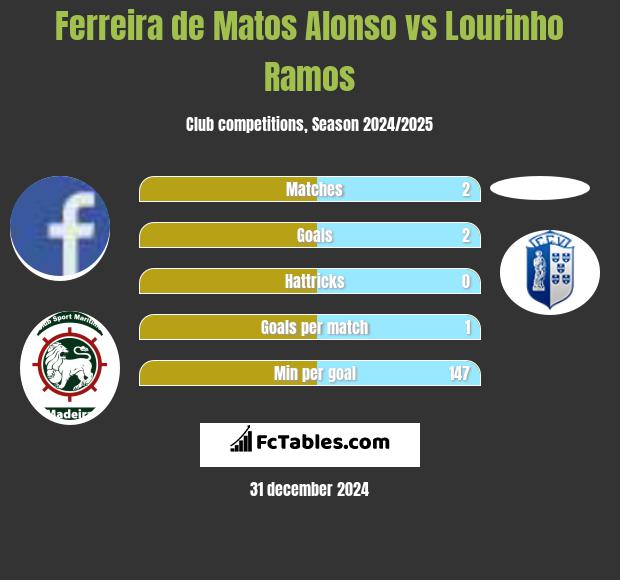 Ferreira de Matos Alonso vs Lourinho Ramos h2h player stats