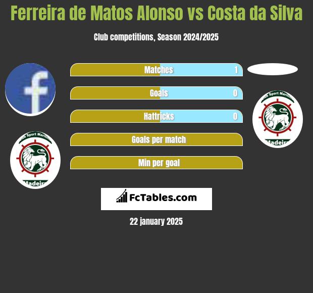 Ferreira de Matos Alonso vs Costa da Silva h2h player stats