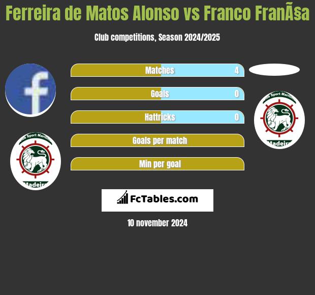 Ferreira de Matos Alonso vs Franco FranÃ§a h2h player stats